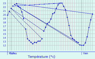 Graphique des tempratures prvues pour Mallet