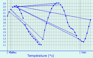 Graphique des tempratures prvues pour Les glises-d