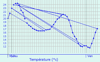 Graphique des tempratures prvues pour Le Passage