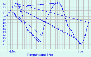 Graphique des tempratures prvues pour Angles-sur-l