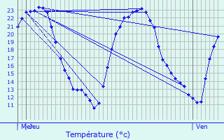 Graphique des tempratures prvues pour La Basse-Vaivre