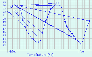 Graphique des tempratures prvues pour Bootzheim