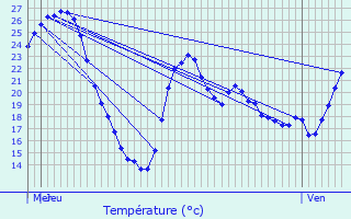 Graphique des tempratures prvues pour Tignieu-Jameyzieu