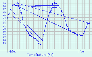 Graphique des tempratures prvues pour Bdarrides