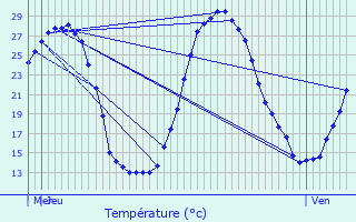 Graphique des tempratures prvues pour Cuzac