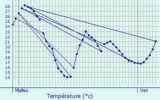 Graphique des tempratures prvues pour Corbas