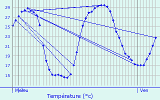 Graphique des tempratures prvues pour Lescure-d