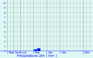 Graphique des précipitations prvues pour Le Soler