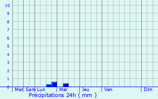 Graphique des précipitations prvues pour Ols-et-Rinhodes