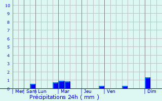 Graphique des précipitations prvues pour Urbanya