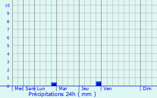 Graphique des précipitations prvues pour Blanquefort