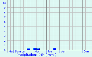 Graphique des précipitations prvues pour Milhavet