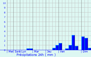 Graphique des précipitations prvues pour Malans