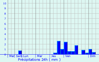 Graphique des précipitations prvues pour Walbrzych