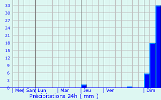 Graphique des précipitations prvues pour Bretenoux