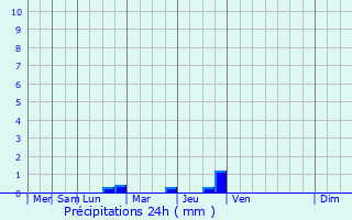Graphique des précipitations prvues pour Montlieu-la-Garde