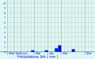 Graphique des précipitations prvues pour Matha