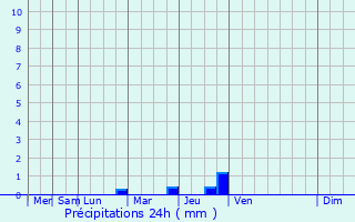 Graphique des précipitations prvues pour Fontaines-d