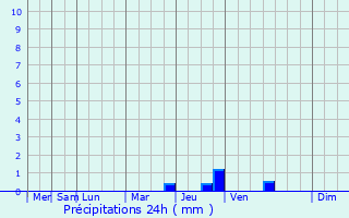 Graphique des précipitations prvues pour Rtaud