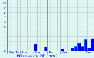Graphique des précipitations prvues pour Castillon(Canton de Lembeye)