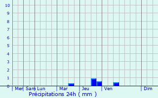 Graphique des précipitations prvues pour Vallauris