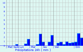 Graphique des précipitations prvues pour Noidant-Chatenoy