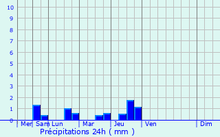 Graphique des précipitations prvues pour Sarai