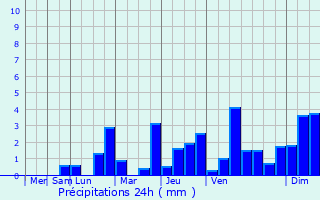 Graphique des précipitations prvues pour Rupt