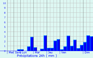 Graphique des précipitations prvues pour Ormoy-ls-Sexfontaines