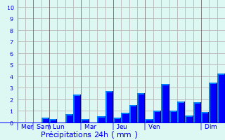 Graphique des précipitations prvues pour Leurville