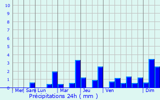 Graphique des précipitations prvues pour Bize