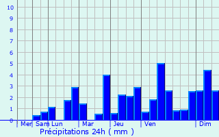 Graphique des précipitations prvues pour Chancenay