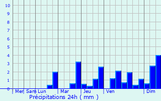 Graphique des précipitations prvues pour Germainvilliers