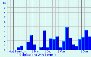 Graphique des précipitations prvues pour Allichamps