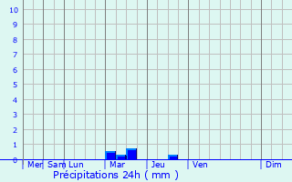 Graphique des précipitations prvues pour Curvalle