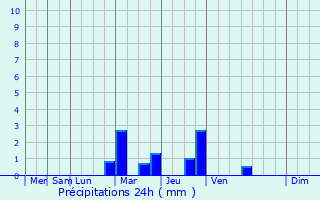 Graphique des précipitations prvues pour Saint-Laurent-de-Jourdes