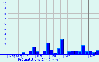 Graphique des précipitations prvues pour Beaumont