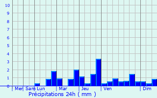 Graphique des précipitations prvues pour Chablis