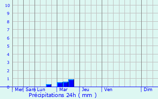 Graphique des précipitations prvues pour Coufouleux