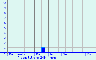 Graphique des précipitations prvues pour Labjan