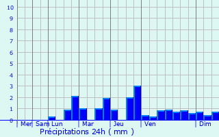 Graphique des précipitations prvues pour Censy