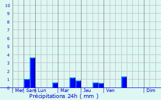 Graphique des précipitations prvues pour La Fert-Frnel