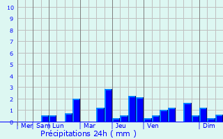 Graphique des précipitations prvues pour La Belliole