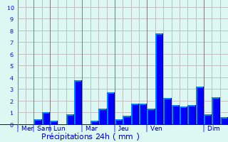 Graphique des précipitations prvues pour Droizy