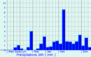 Graphique des précipitations prvues pour Lhuys