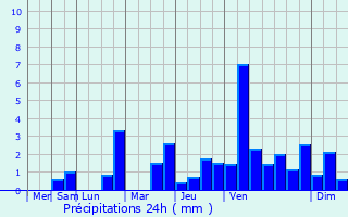 Graphique des précipitations prvues pour Pernant