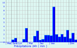 Graphique des précipitations prvues pour Vuillery
