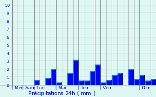 Graphique des précipitations prvues pour No