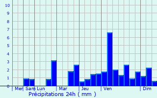 Graphique des précipitations prvues pour Blrancourt