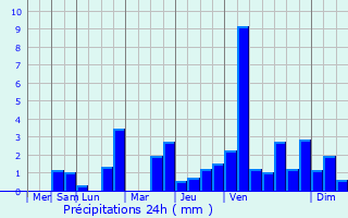 Graphique des précipitations prvues pour Versigny